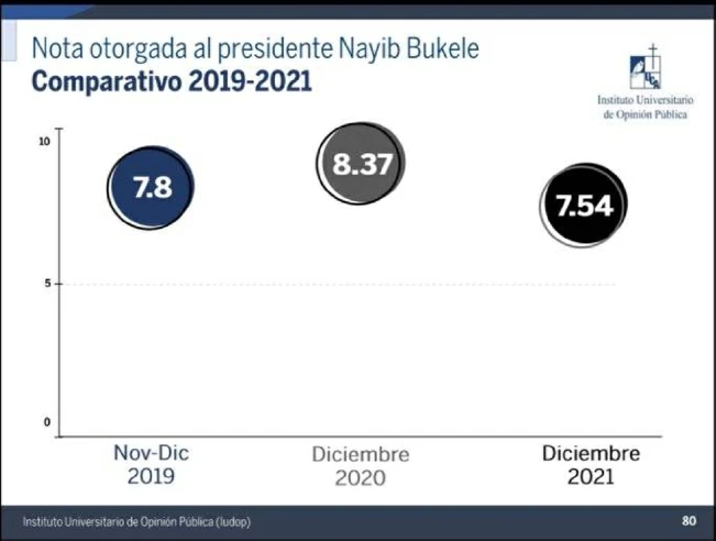 Bukele con nota de 7.54 en encuesta de la UCA