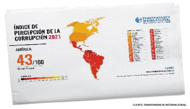 El Salvador cae en ranking y TI señala riesgo de dictadura