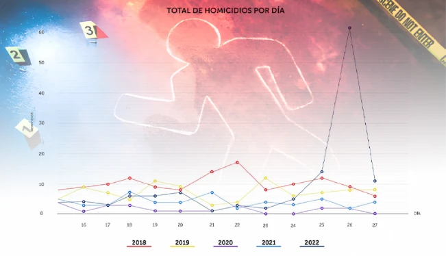 Repunte de homicidios dejó 87 muertes en El Salvador este fin de semana