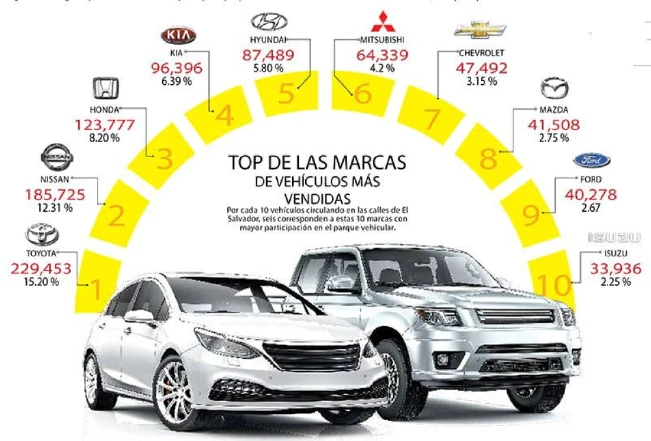 Las 10 marcas de carros más vendidas en El Salvador