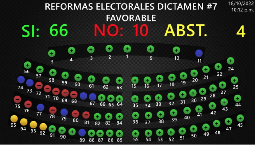 Asamblea aprueba voto electrónico en el exterior para presidenciales y legislativas de 2024