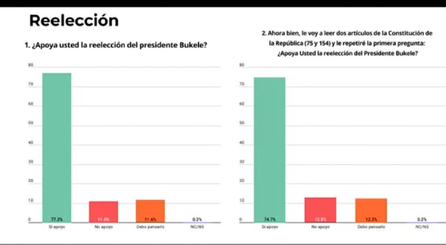 Mayoría apoya la reelección inmediata de Bukele según encuesta de UFG
