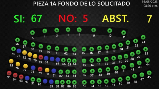 Asamblea Legislativa aprueba décimo cuarta prórroga a régimen de excepción