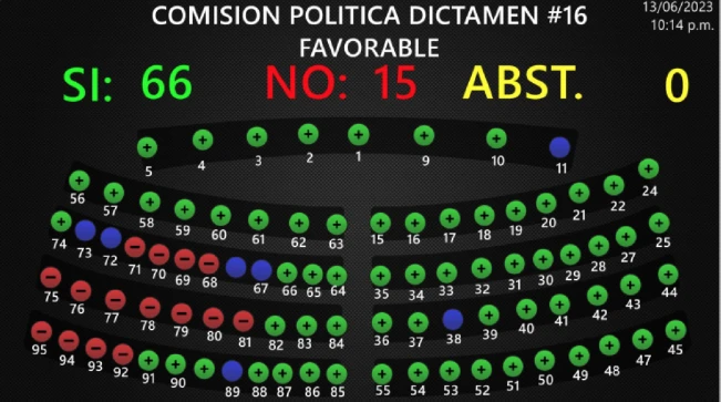 Asamblea aprueba 44 municipios y sube población representada por regidor