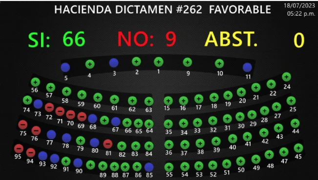 Aprueban reforma para contratar servicios esenciales; Arena prevé "privatización masiva"