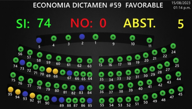 Con votos de Arena Asamblea incluye alimentos en zonas francas ante rechazo del FMLN