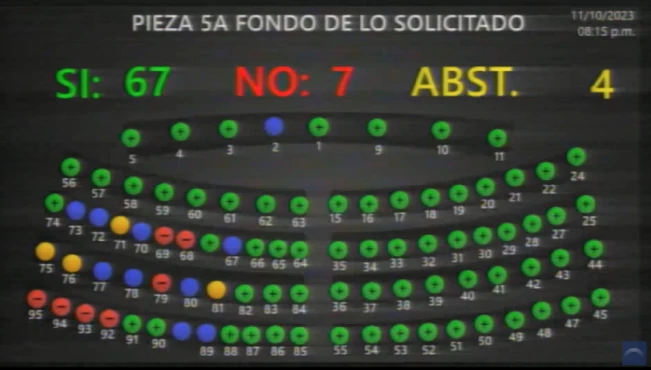 Aprueban 19a. prórroga del régimen de excepción: "Existen miembros que aún no han sido capturados"