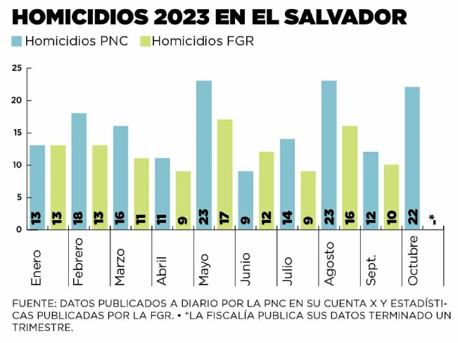 Policía reportó 22 homicidios durante octubre en El Salvador