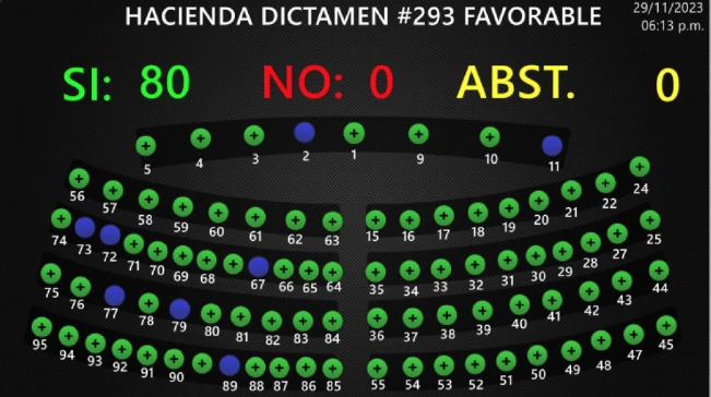 Asamblea sube exención a aguinaldos luego de discusión política