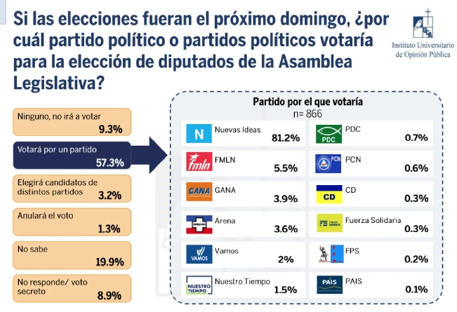 Nuevas Ideas con amplia ventaja sobre partidos opositores: encuesta Iudop-UCA