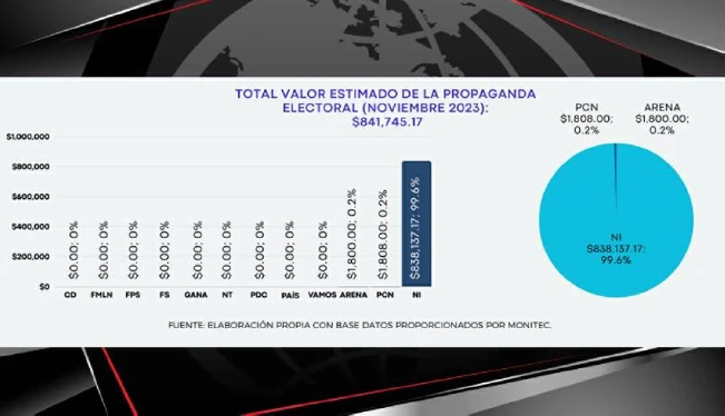 Nuevas Ideas concentra 99 % de la propaganda detectada por estudio de Acción Ciudadana