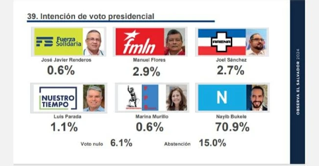 Bukele con 70.9 % de intención de voto y Nuevas Ideas con 57 diputados: encuesta UFG