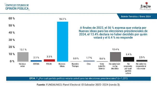 Bukele con 56 % de intención de voto y sus contendientes suman 8 %: encuesta Fundaungo