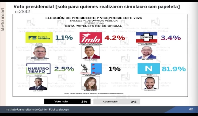 Encuesta Iudop-UCA: 81.9 % votó por Nuevas Ideas en simulación de presidencial