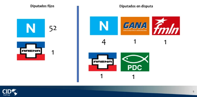 Cid-Gallup: 79 % votaría por Bukele y Nuevas Ideas ya tiene asegurados 52 escaños