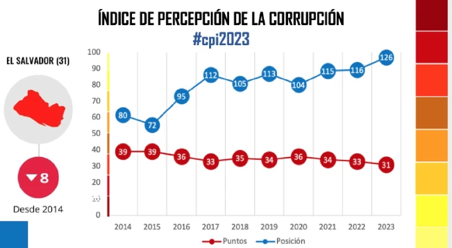 El Salvador baja 10 puestos en índice de percepción de corrupción según ...