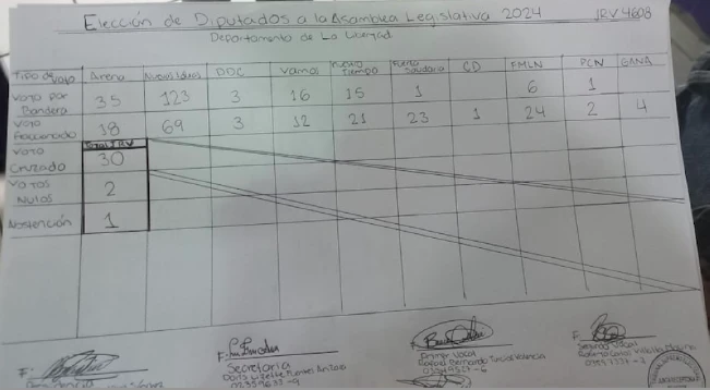 Actas de escrutinio preliminar se hicieron "a mano y en papel simple" ante estos problemas enfrentados por las JRV