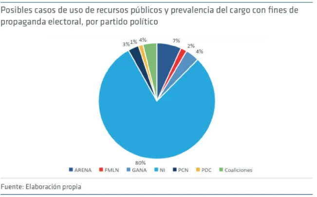El top 10 de funcionarios con posible uso de recursos públicos en campaña según consorcio