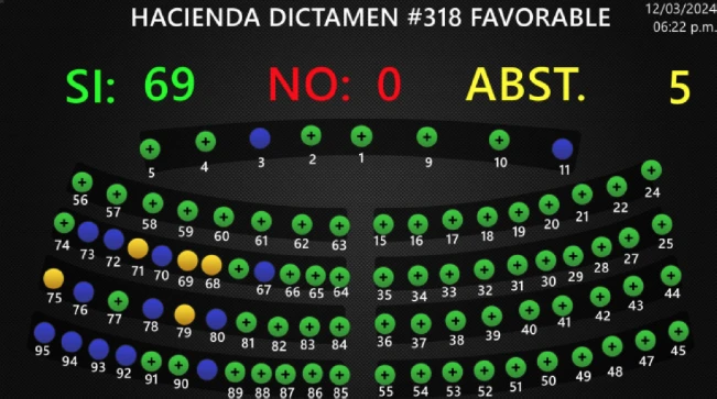 Aprobado: quitan Impuesto sobre la Renta a capitales desde el exterior