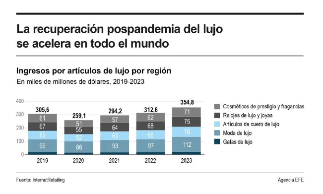 La recuperación pospandemia del lujo se acelera en el mundo