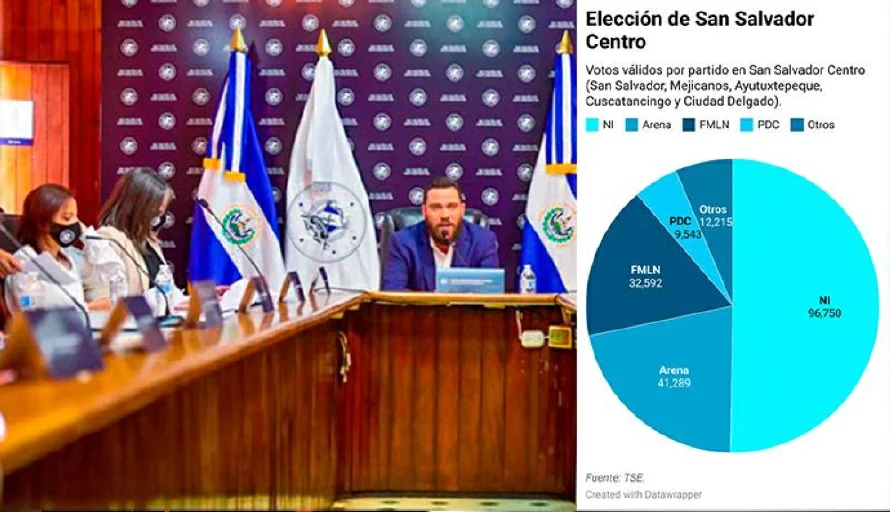 Así quedará el concejo de San Salvador Centro: votos y regidores