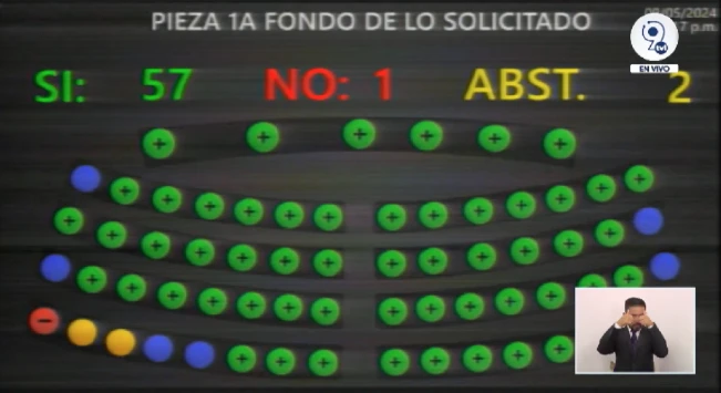 Asamblea prorroga régimen de excepción hasta el 9 de junio con 79,947 capturados