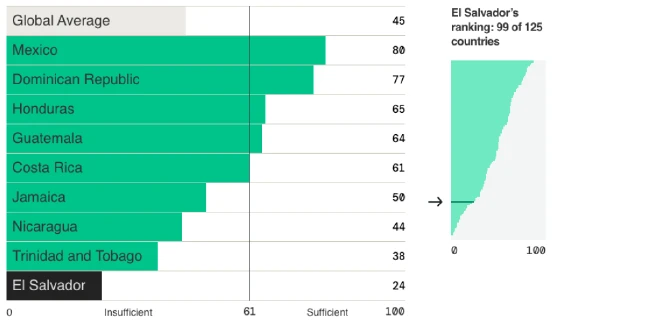 El Salvador cae de 41 a 24 puntos en transparencia presupuestaria según IBP