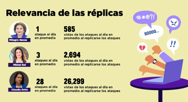 Hasta 740 agresiones diarias recibieron mujeres candidatas: ¿quiénes y por quiénes?