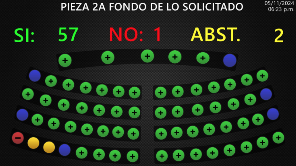 Aprueban prórroga 32 del régimen de excepción con más de 83,100 capturados
