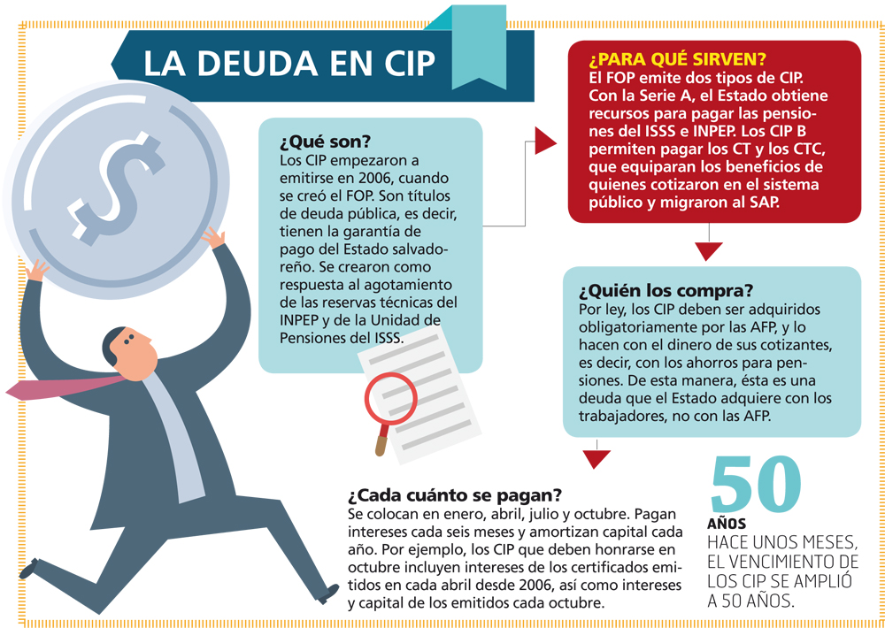 Proyecto estatal no mejora inversión de ahorros para pensión