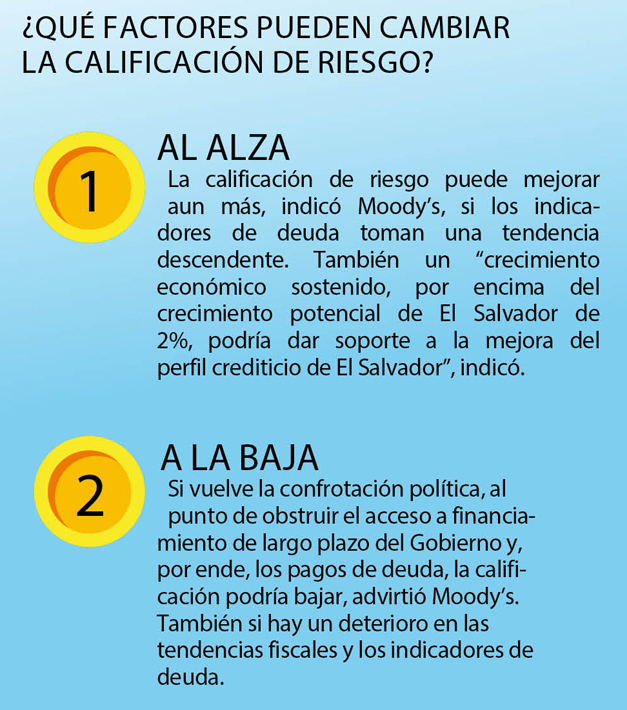 Moody’s: El Salvador redujo el riesgo de otro impago