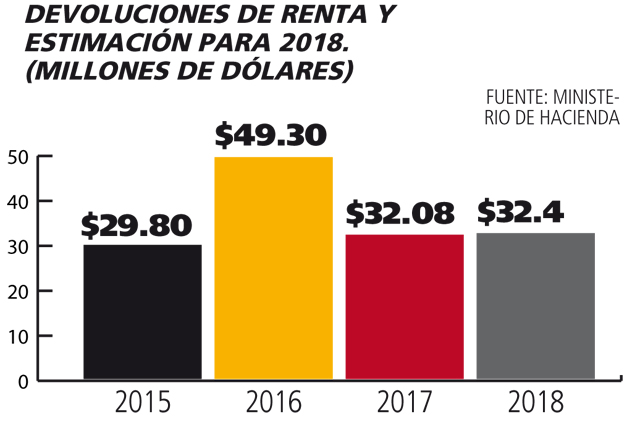 Hacienda presupuestó solo la mitad de devoluciones de renta