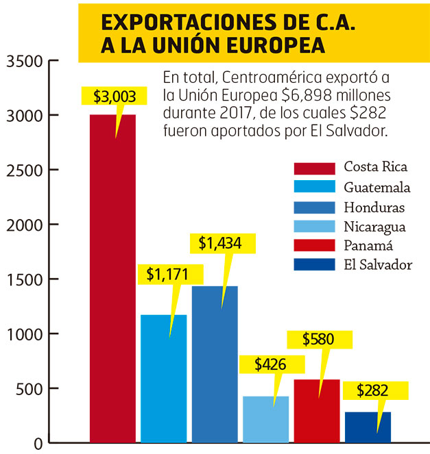 El Salvador sigue a la zaga de C.A. en exportaciones a Unión Europea
