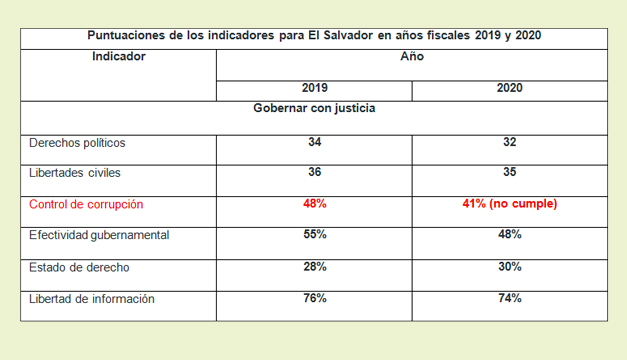 El Salvador vuelve a reprobar indicador de corrupción de la MCC