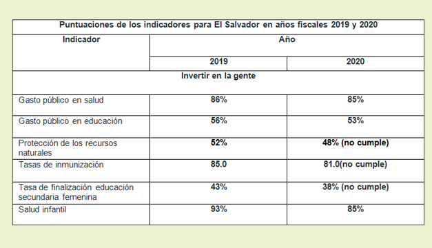 El Salvador vuelve a reprobar indicador de corrupción de la MCC