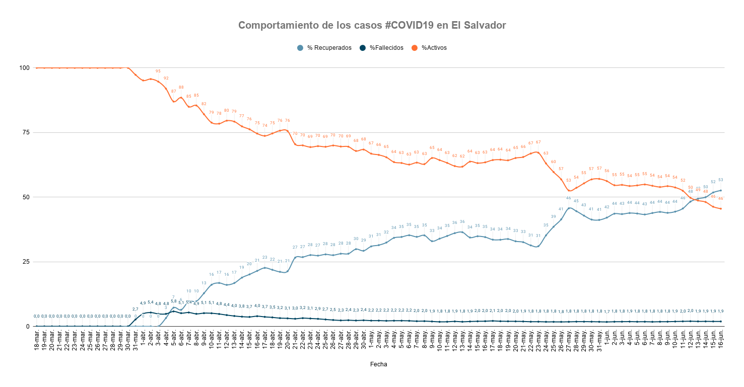 El 52 % de todos los casos de COVID-19 en El Salvador se han recuperado