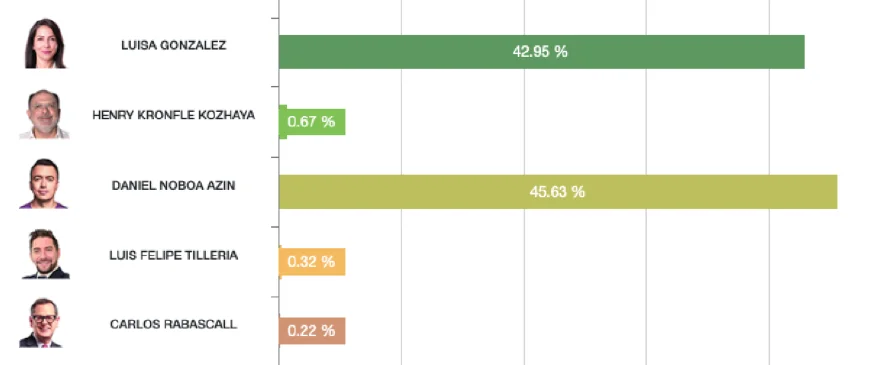 Noboa lidera en presidenciales en Ecuador con 29 % de escrutinio
