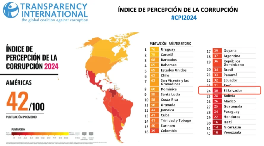 El Salvador baja cuatro posiciones en Índice de Percepción de la Corrupción 2024