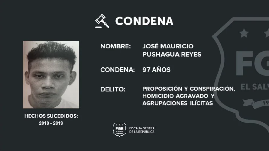 Penas de 15 a 97 años de prisión a pandilleros por delitos cometidos entre 2015 y 2022