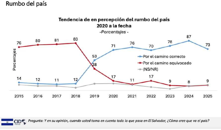 La percepción de que El Salvador va por el rumbo correcto disminuye 14 puntos: encuesta de Cid Gallup