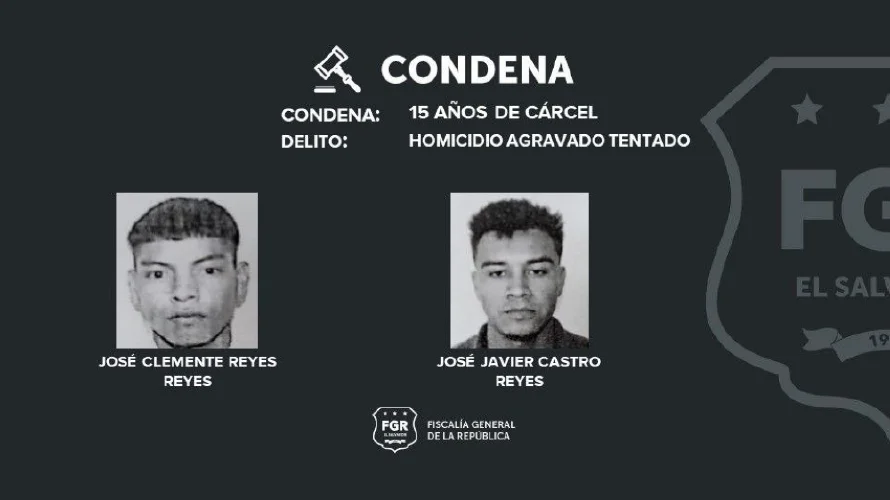 15 años de prisión para dos hombres por intento de homicidio y 20 años para presuntos pandilleros por extorsiones