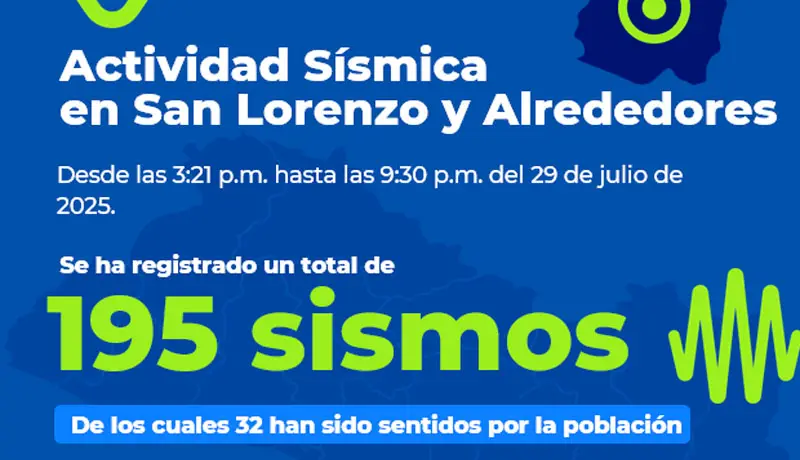 Actividad sísmica registra más de 190 réplicas en occidente