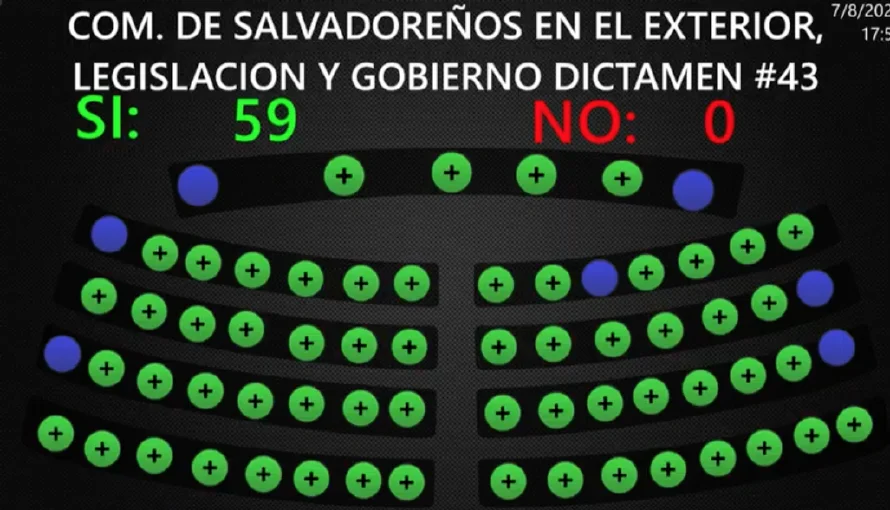 Asamblea aprueba ley de beneficios para la diáspora y de empleos para salvadoreños retornados