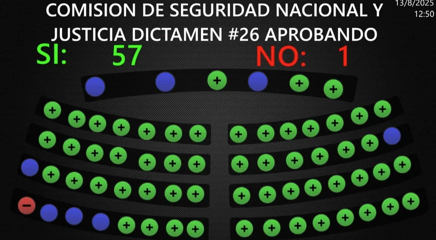 Diputados aprueban informe de Seguridad que reportó 32,917 capturas y baja de 37 % en incidencia delictiva