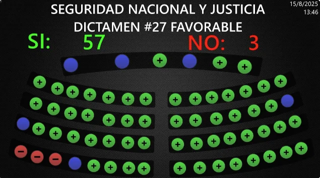 Asamblea aprueba nuevo plazo de dos años a Fiscalía para acusar a capturados del régimen de excepción
