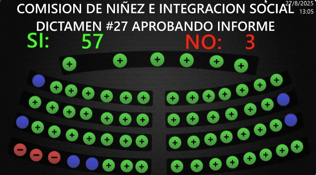 Nuevas Ideas aprueba informes de labores ante reclamos de la oposición por ausencia de ministros
