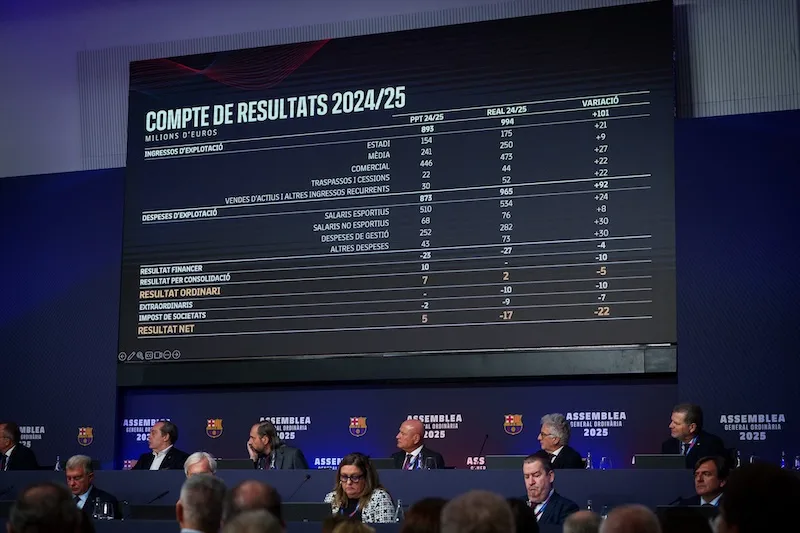 El Barça logró ingresos récord de más de $1,158 millones pero registra pérdidas
