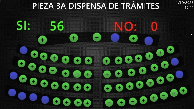 Hacienda pide autorización de cuatro préstamos por $196.3 millones: avalan dos para Surf City II y agricultores