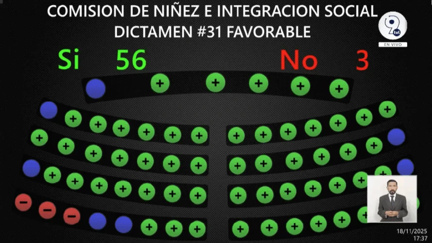 Asamblea aprueba disolución del Conaipd y del Conaipam, empleados serán indemnizados