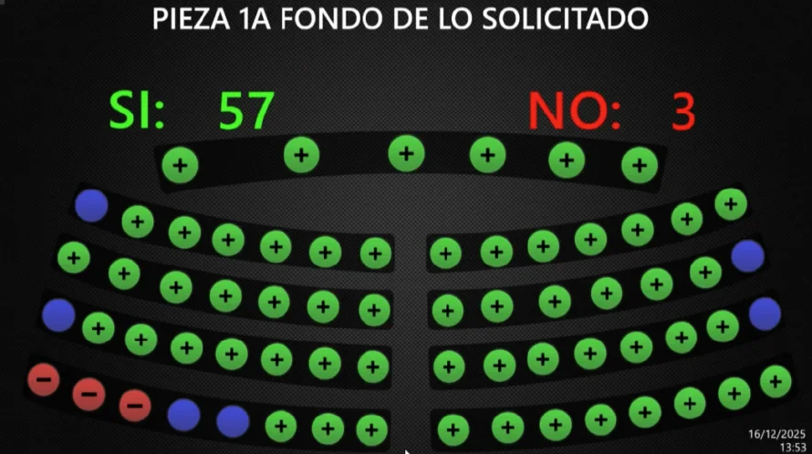 Asamblea modifica la Constitución para extender el mandato del Tribunal Electoral a seis años